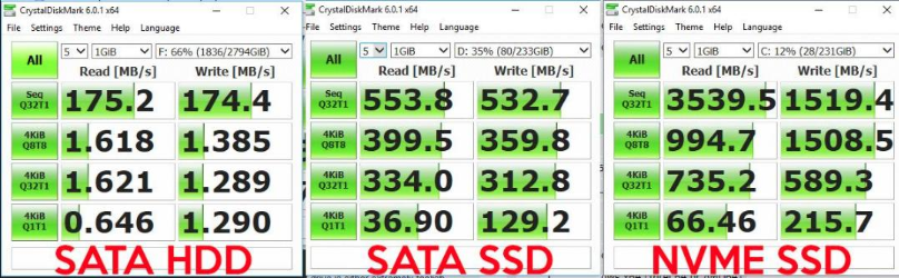 Velocidade de diferentes SSDs