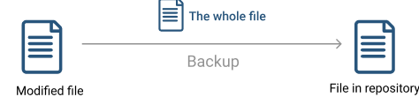 Backup incremental: Nível de arquivo