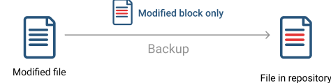 Backup incremental: nível de bloco