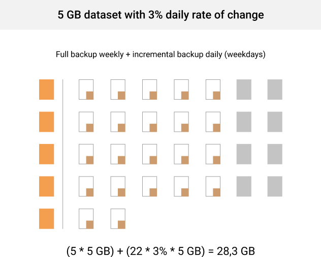 Backups incrementais nos dias úteis e backups completos semanais