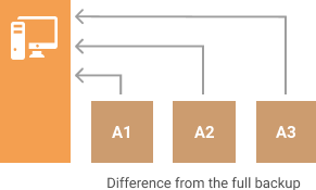 Backup diferencial: diferença em relação ao diagrama de backup completo