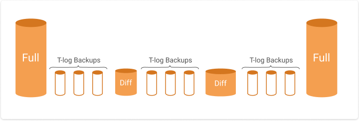 Cadeia de backup do SQL Server