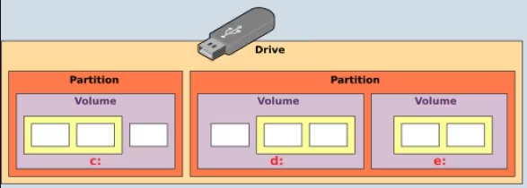 pen drive usb com tabela de partição