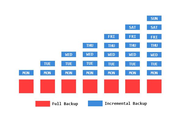 Backup completo, incremental e diferencial: Compare os diferentes tipos de backup - TechWiser