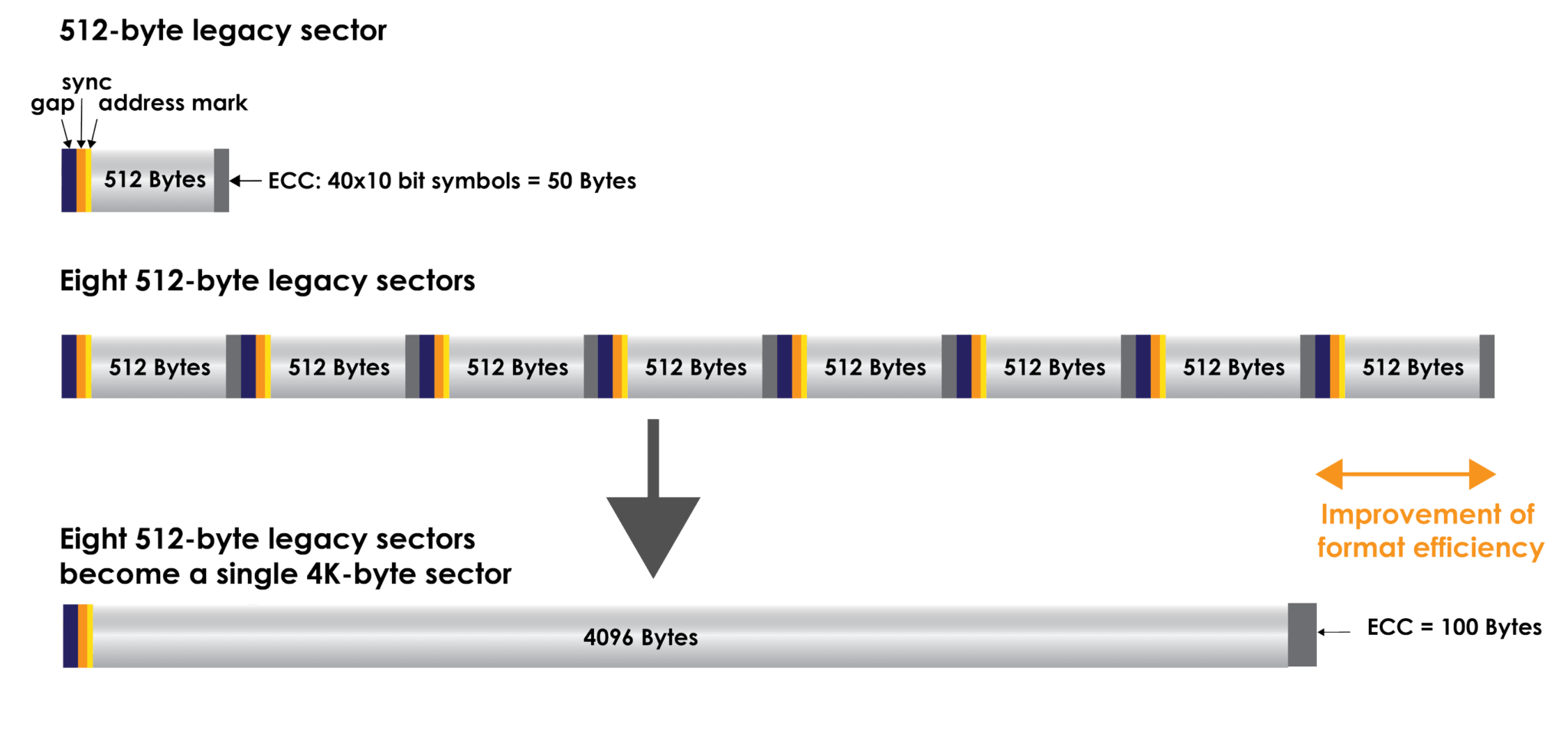 Unidades de 4kn com formato avançado após o setor de 512 bytes