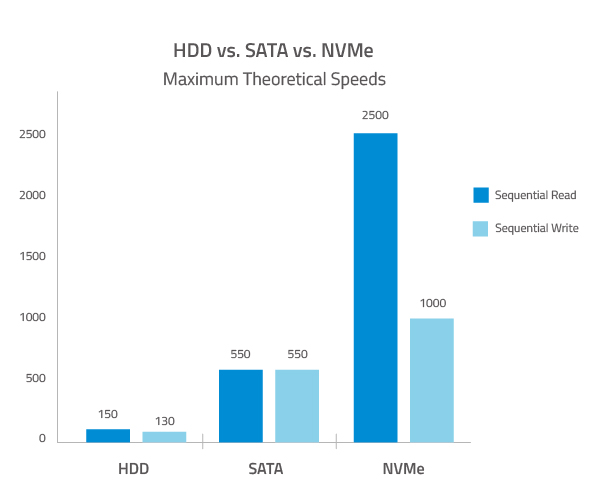 velocidade ssd